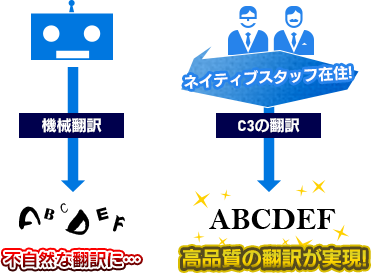 機械翻訳では不自然な翻訳に…	ネイティブスタッフ在住のC3の翻訳は高品質な翻訳が実現!
