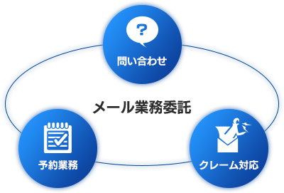 メール業務委託　問い合わせ　予約業務　クレーム対応